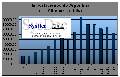 Evolucion Anual de Importaciones de Argentina
